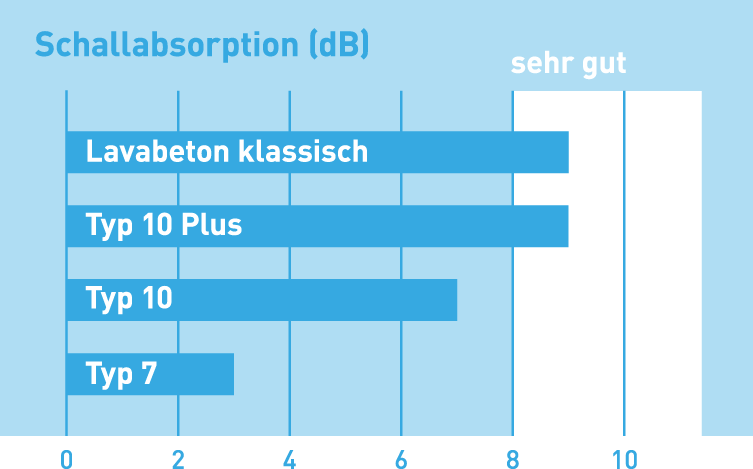 Grafik Schallabsorption