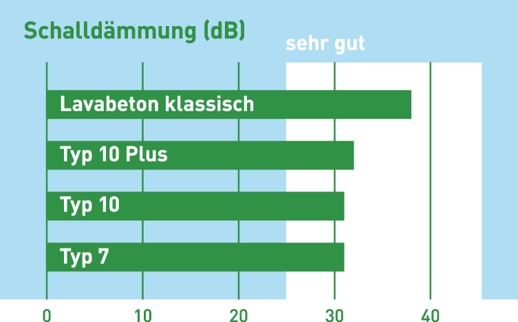 Grafik Schalldämmung